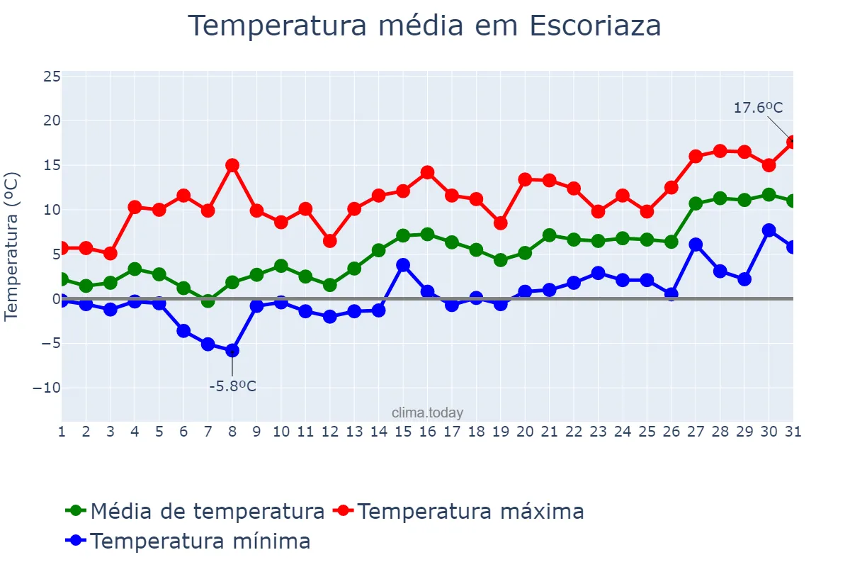 Temperatura em janeiro em Escoriaza, Basque Country, ES