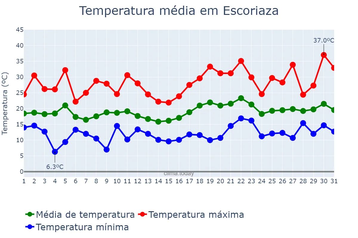 Temperatura em julho em Escoriaza, Basque Country, ES