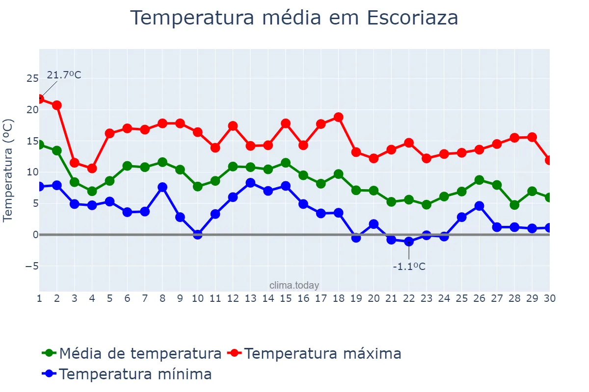 Temperatura em novembro em Escoriaza, Basque Country, ES