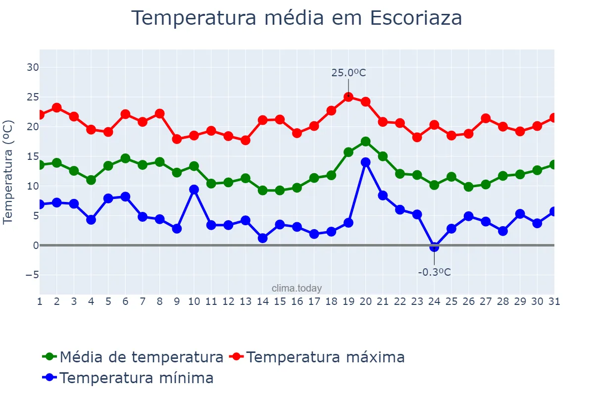 Temperatura em outubro em Escoriaza, Basque Country, ES