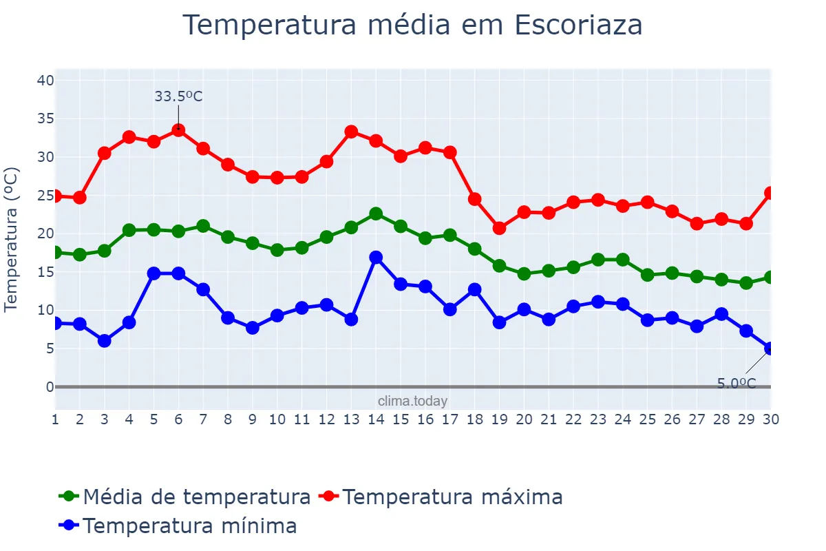 Temperatura em setembro em Escoriaza, Basque Country, ES