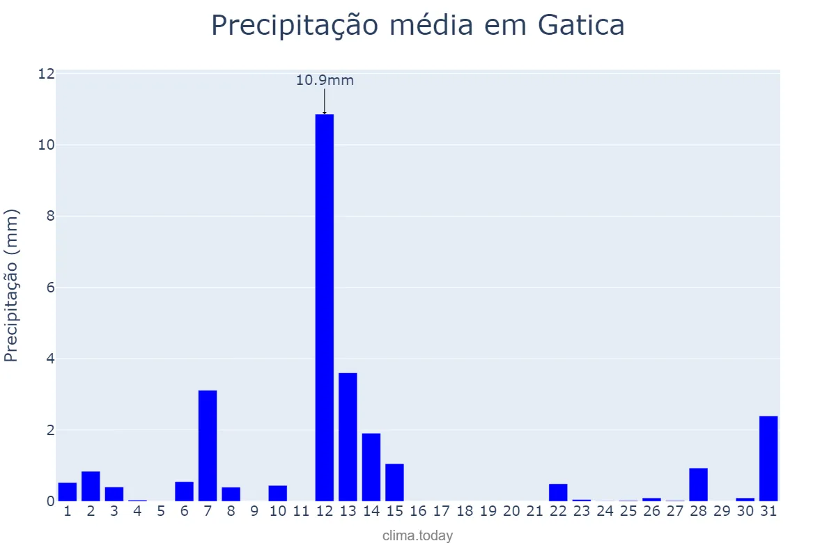 Precipitação em julho em Gatica, Basque Country, ES
