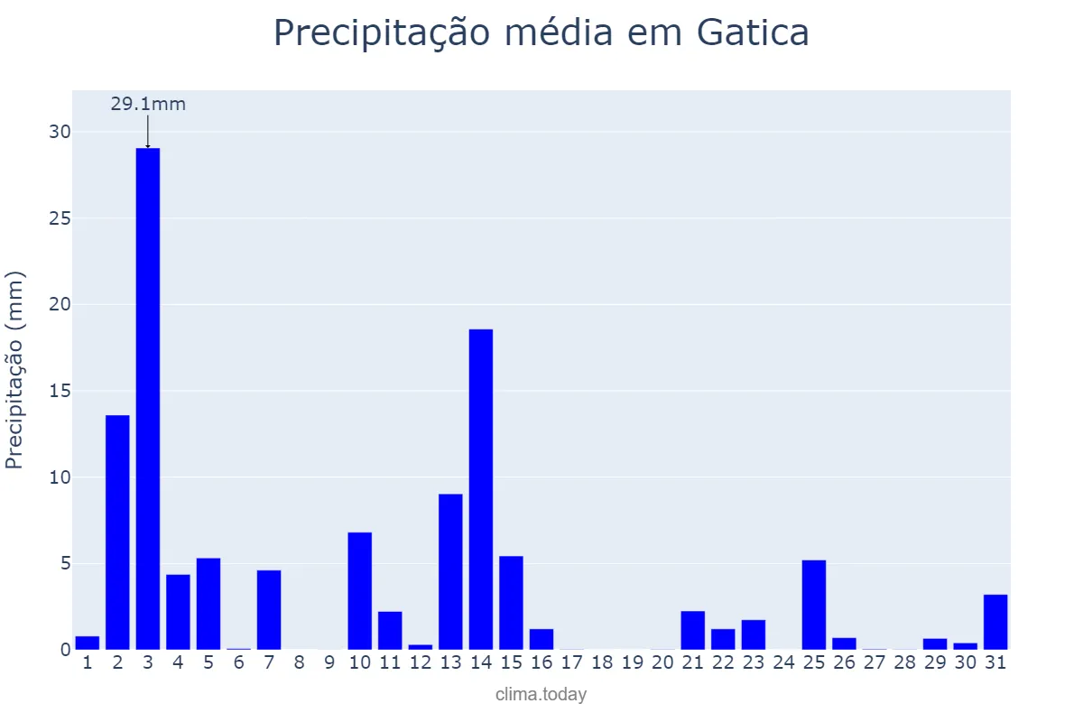 Precipitação em outubro em Gatica, Basque Country, ES