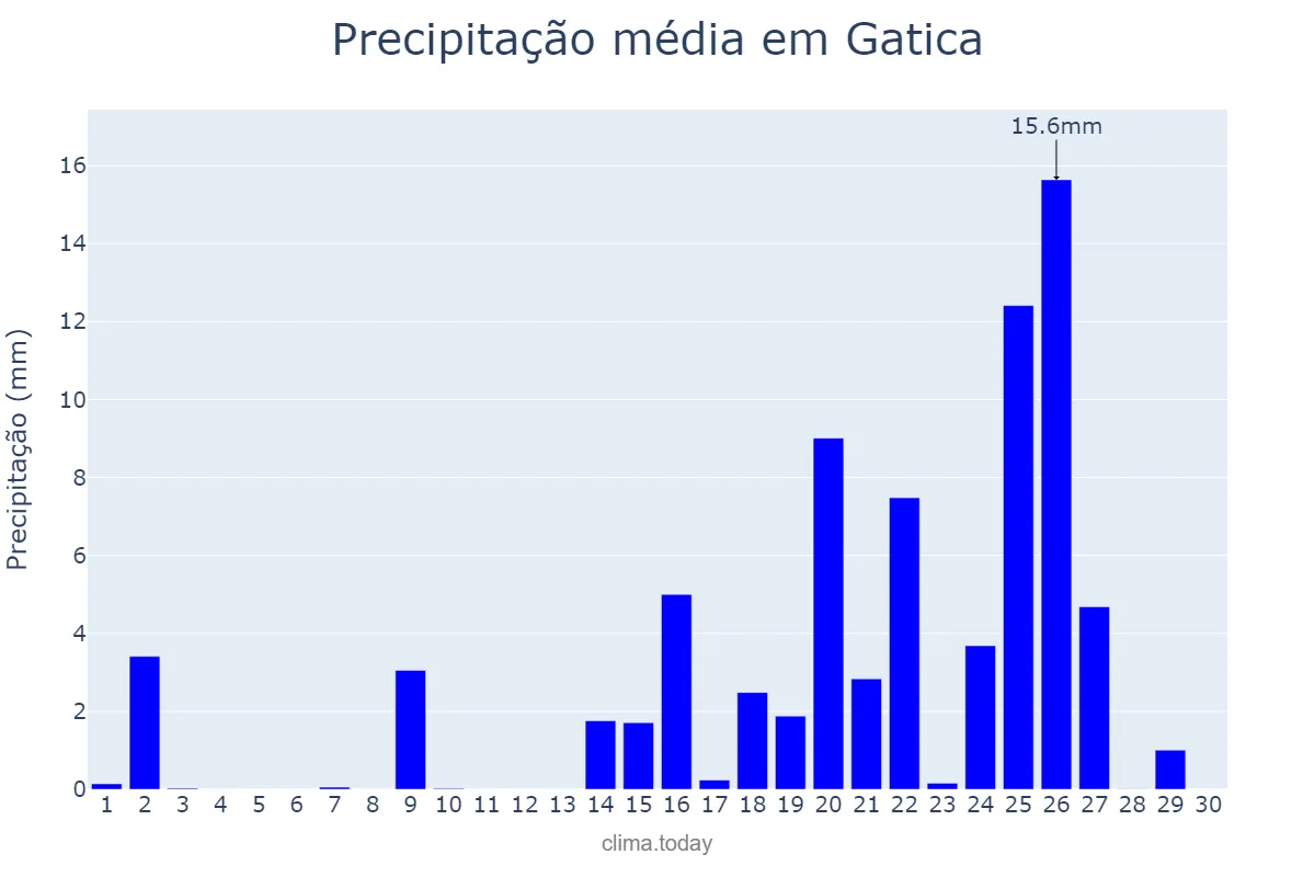 Precipitação em setembro em Gatica, Basque Country, ES