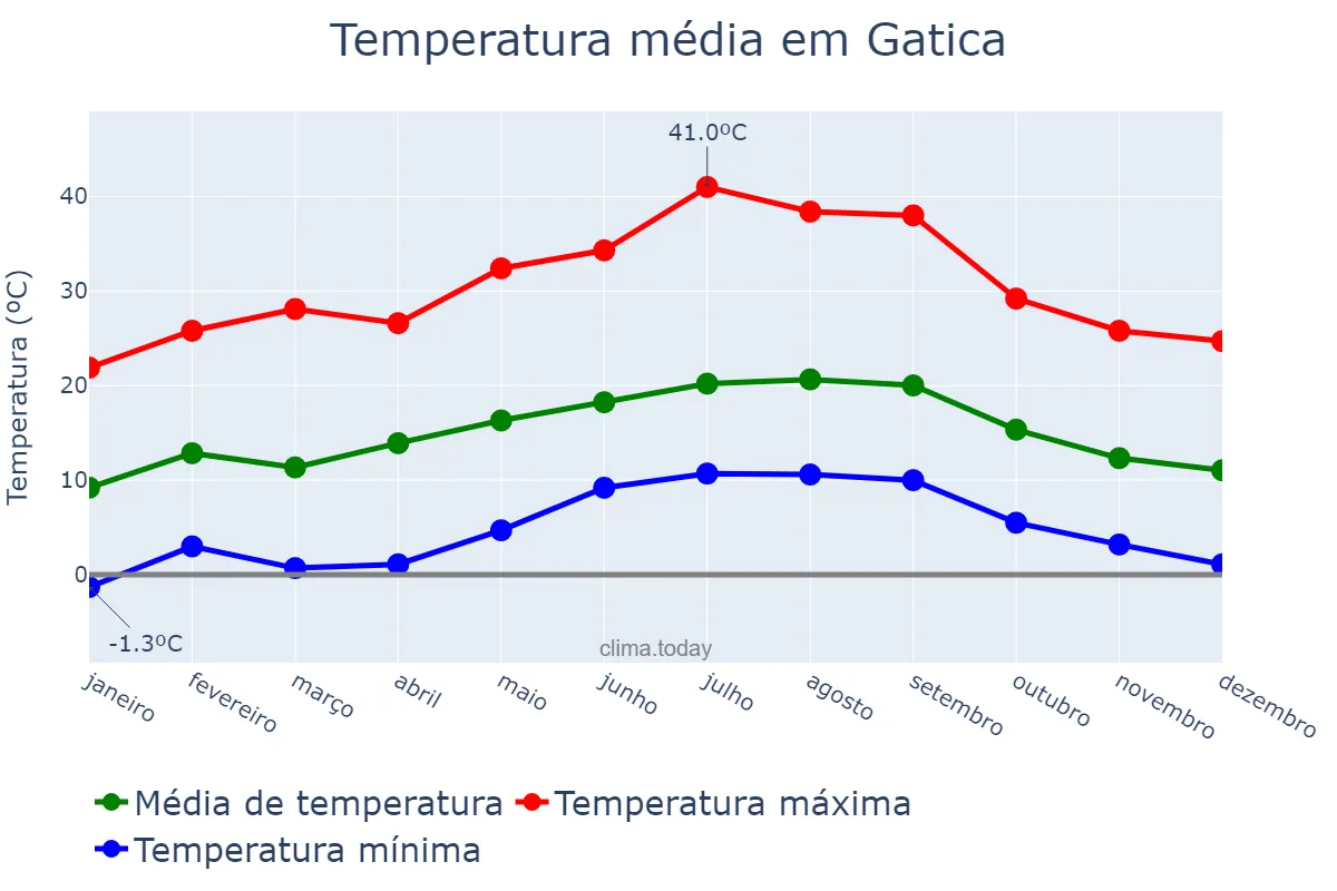 Temperatura anual em Gatica, Basque Country, ES