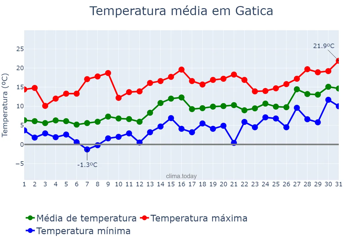 Temperatura em janeiro em Gatica, Basque Country, ES