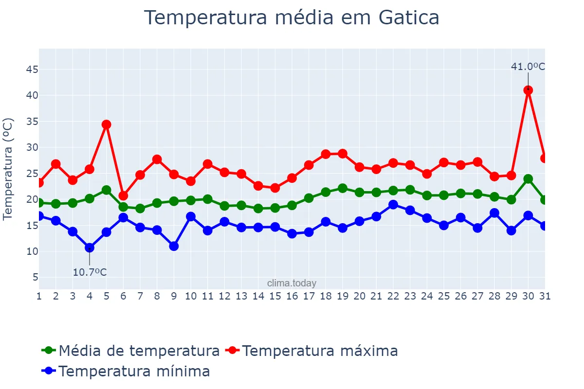 Temperatura em julho em Gatica, Basque Country, ES