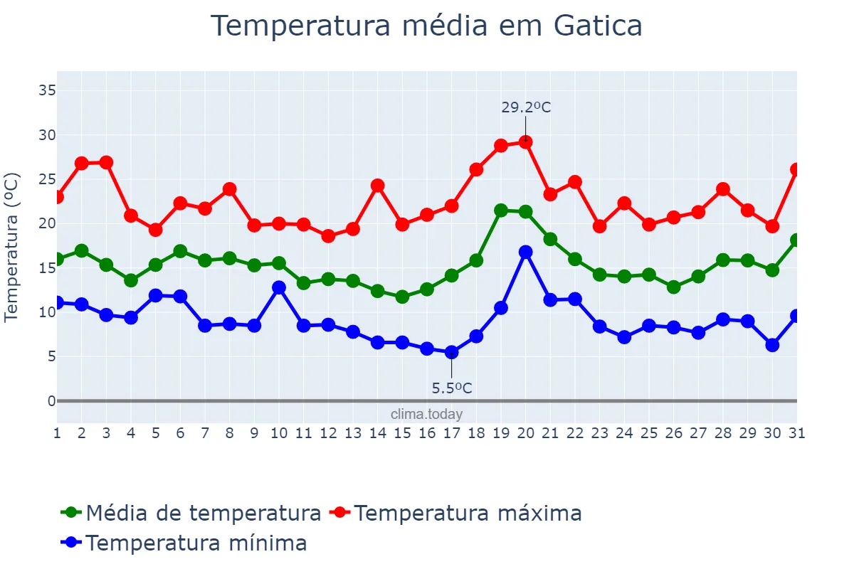 Temperatura em outubro em Gatica, Basque Country, ES