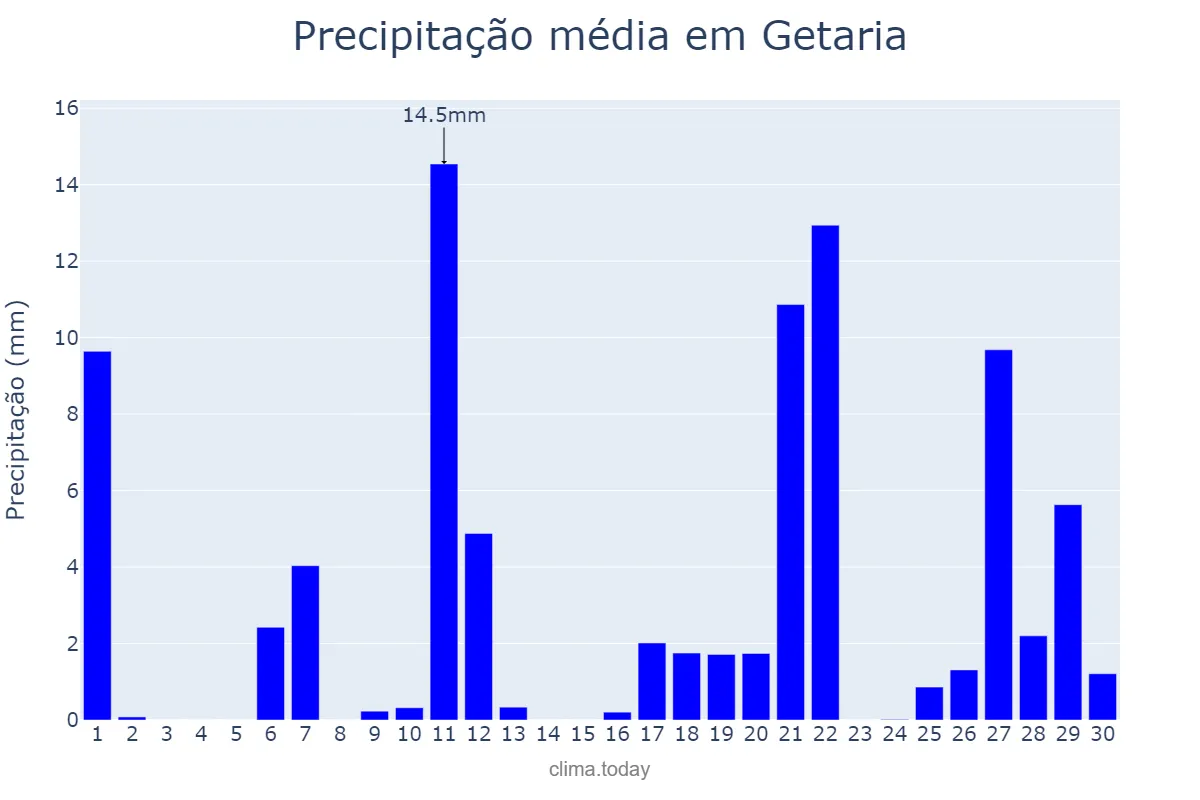 Precipitação em abril em Getaria, Basque Country, ES