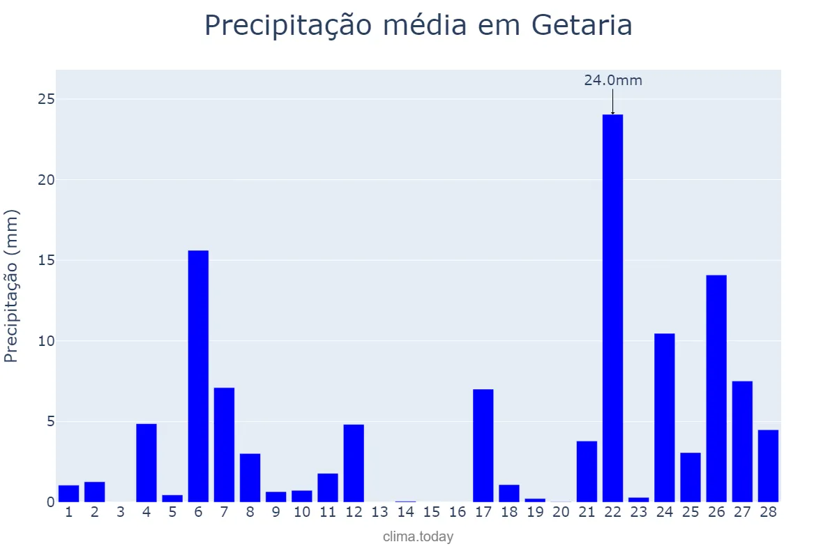 Precipitação em fevereiro em Getaria, Basque Country, ES