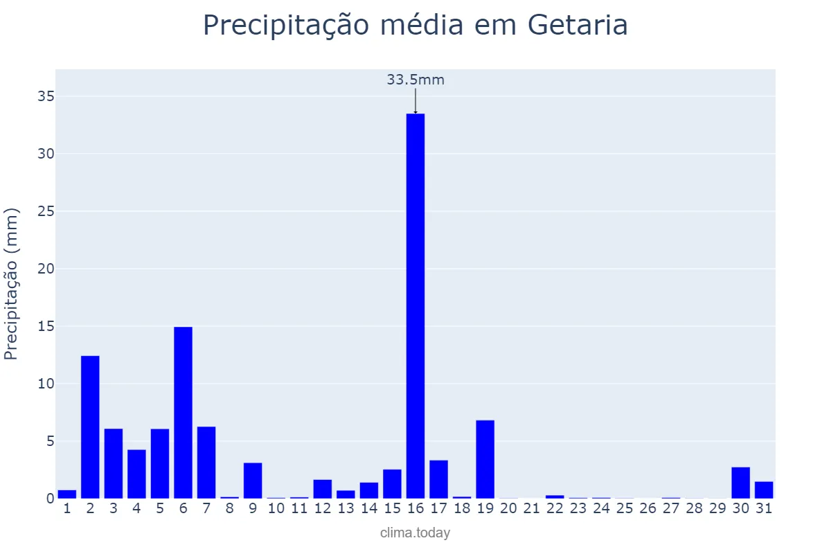 Precipitação em marco em Getaria, Basque Country, ES
