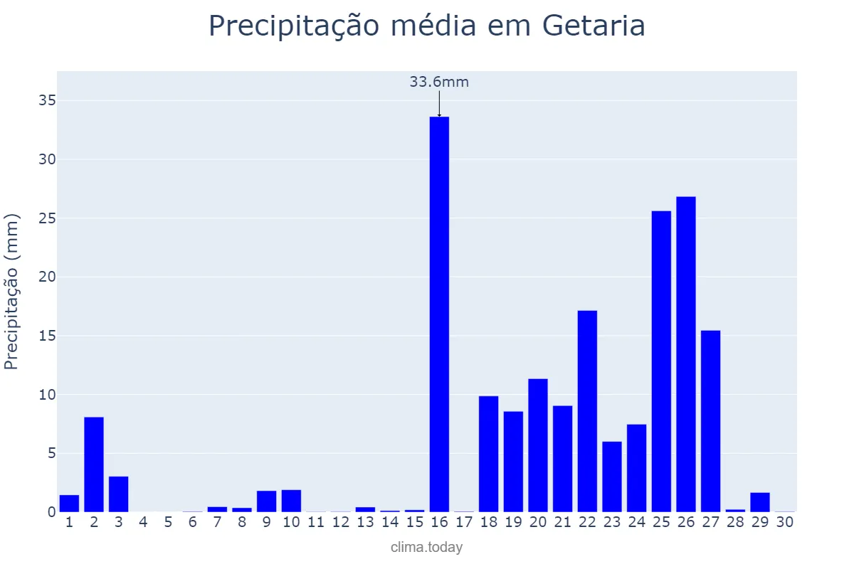 Precipitação em setembro em Getaria, Basque Country, ES