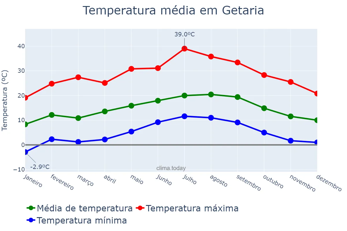 Temperatura anual em Getaria, Basque Country, ES