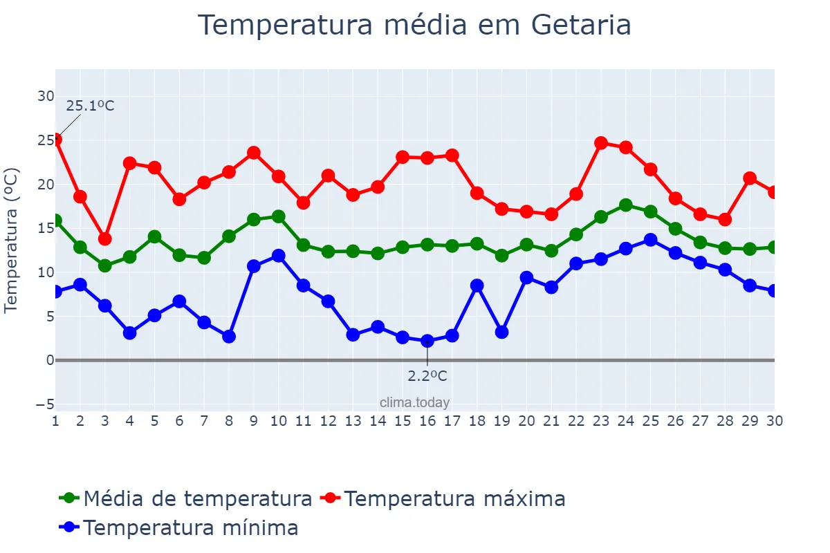 Temperatura em abril em Getaria, Basque Country, ES