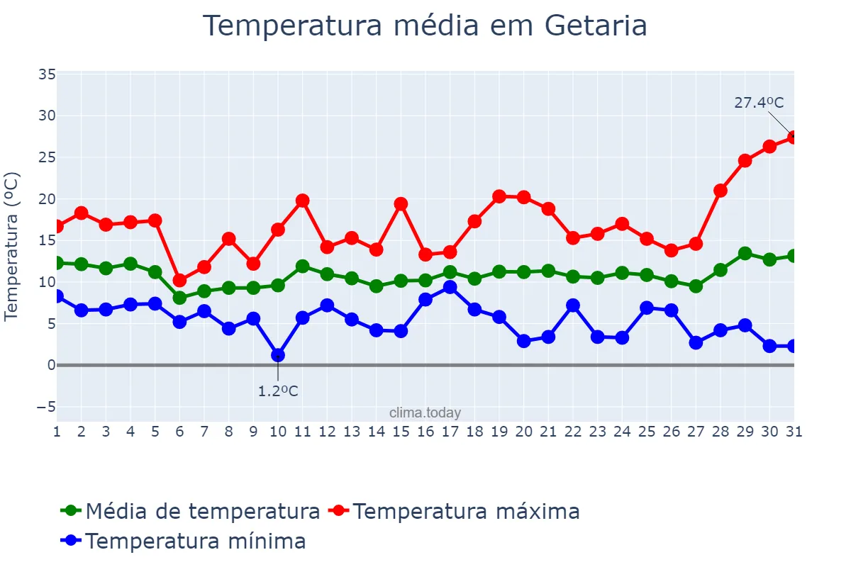 Temperatura em marco em Getaria, Basque Country, ES