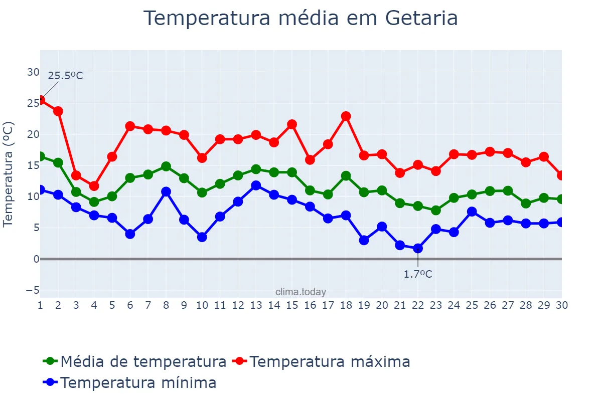 Temperatura em novembro em Getaria, Basque Country, ES