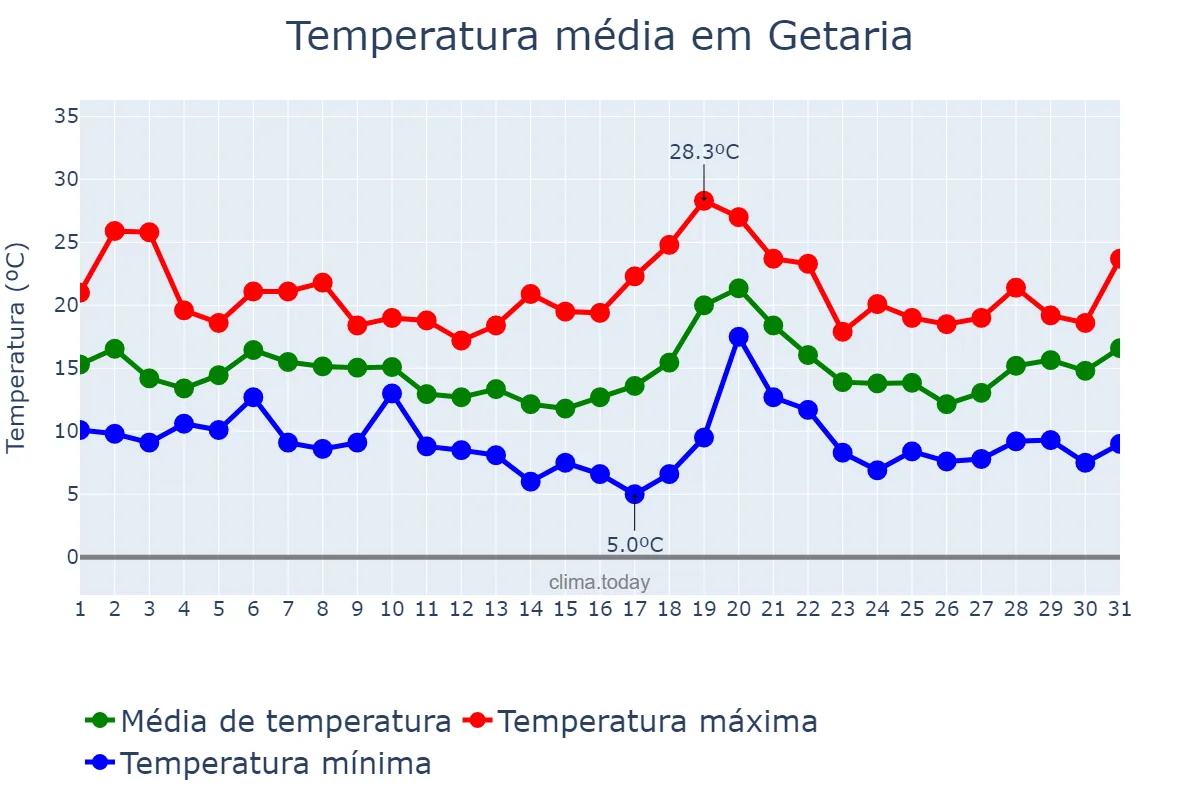Temperatura em outubro em Getaria, Basque Country, ES