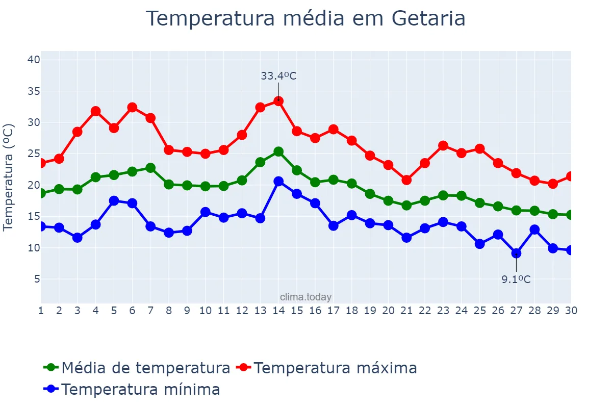 Temperatura em setembro em Getaria, Basque Country, ES