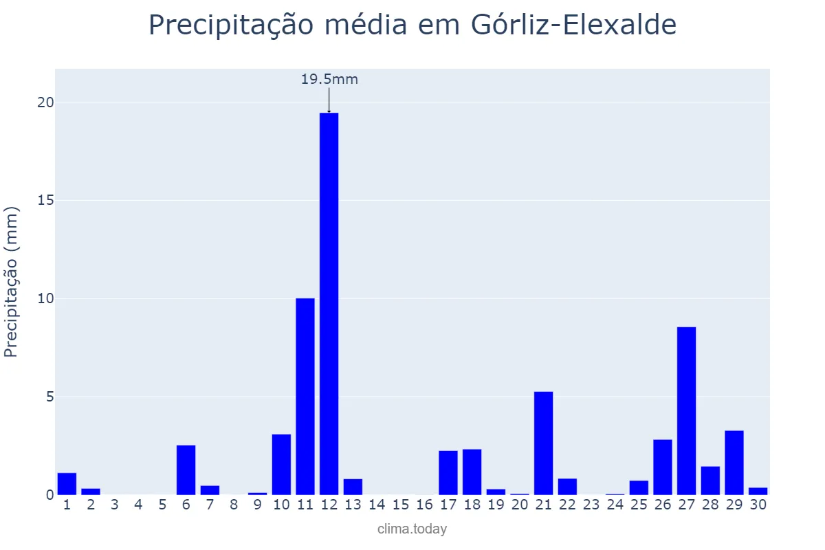 Precipitação em abril em Górliz-Elexalde, Basque Country, ES