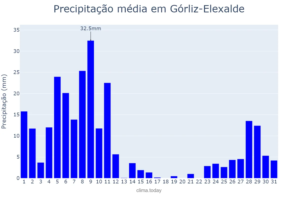 Precipitação em dezembro em Górliz-Elexalde, Basque Country, ES