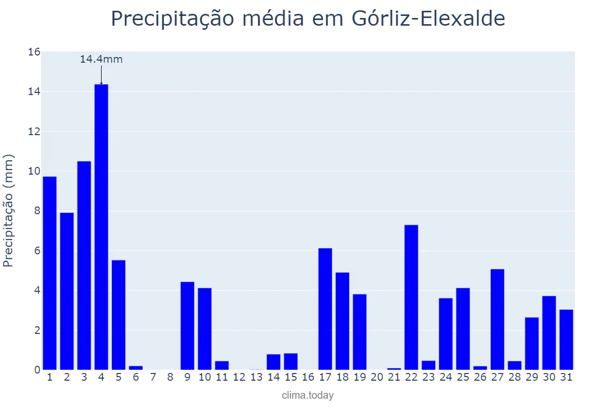 Precipitação em janeiro em Górliz-Elexalde, Basque Country, ES