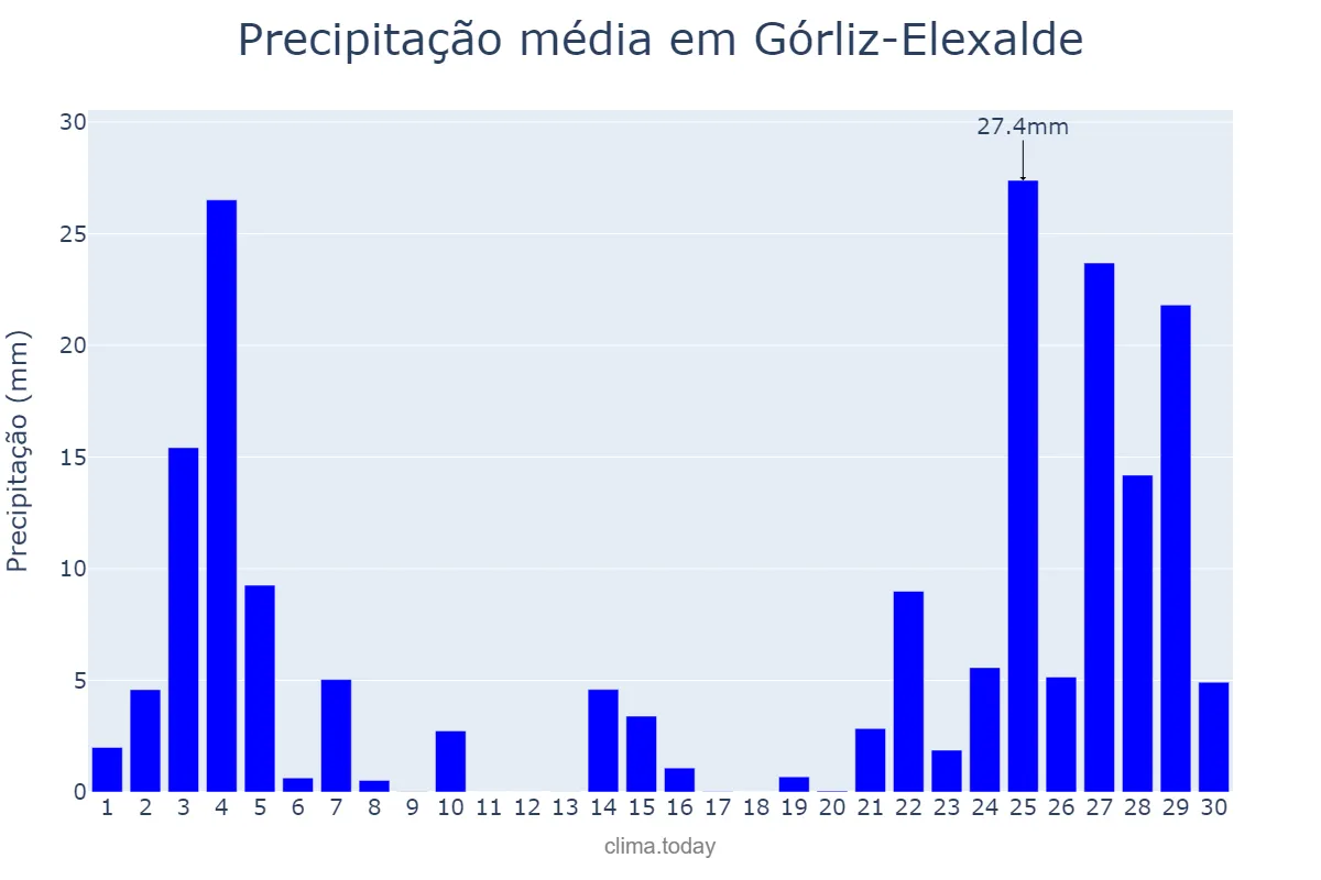 Precipitação em novembro em Górliz-Elexalde, Basque Country, ES