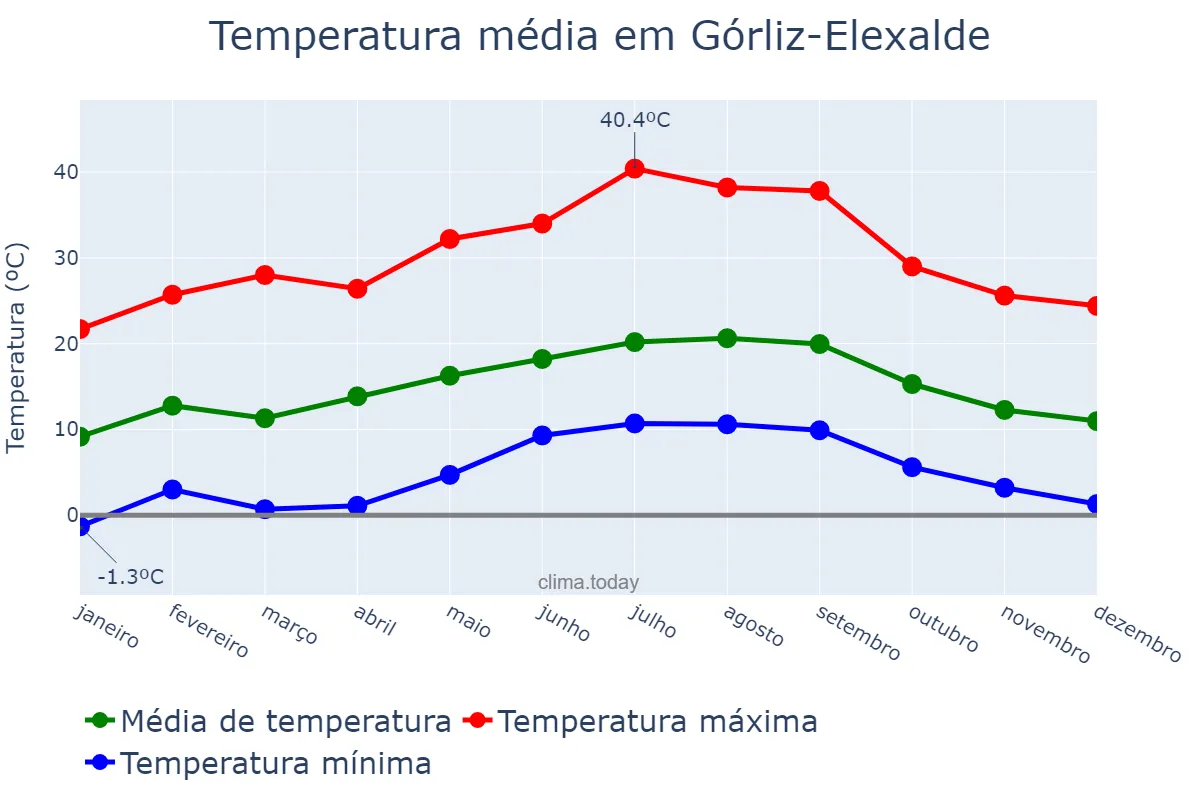 Temperatura anual em Górliz-Elexalde, Basque Country, ES