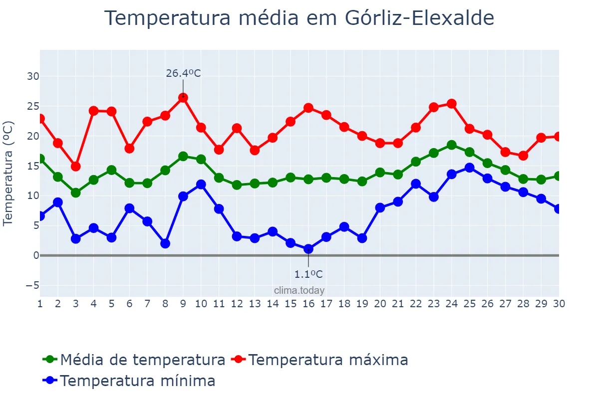 Temperatura em abril em Górliz-Elexalde, Basque Country, ES