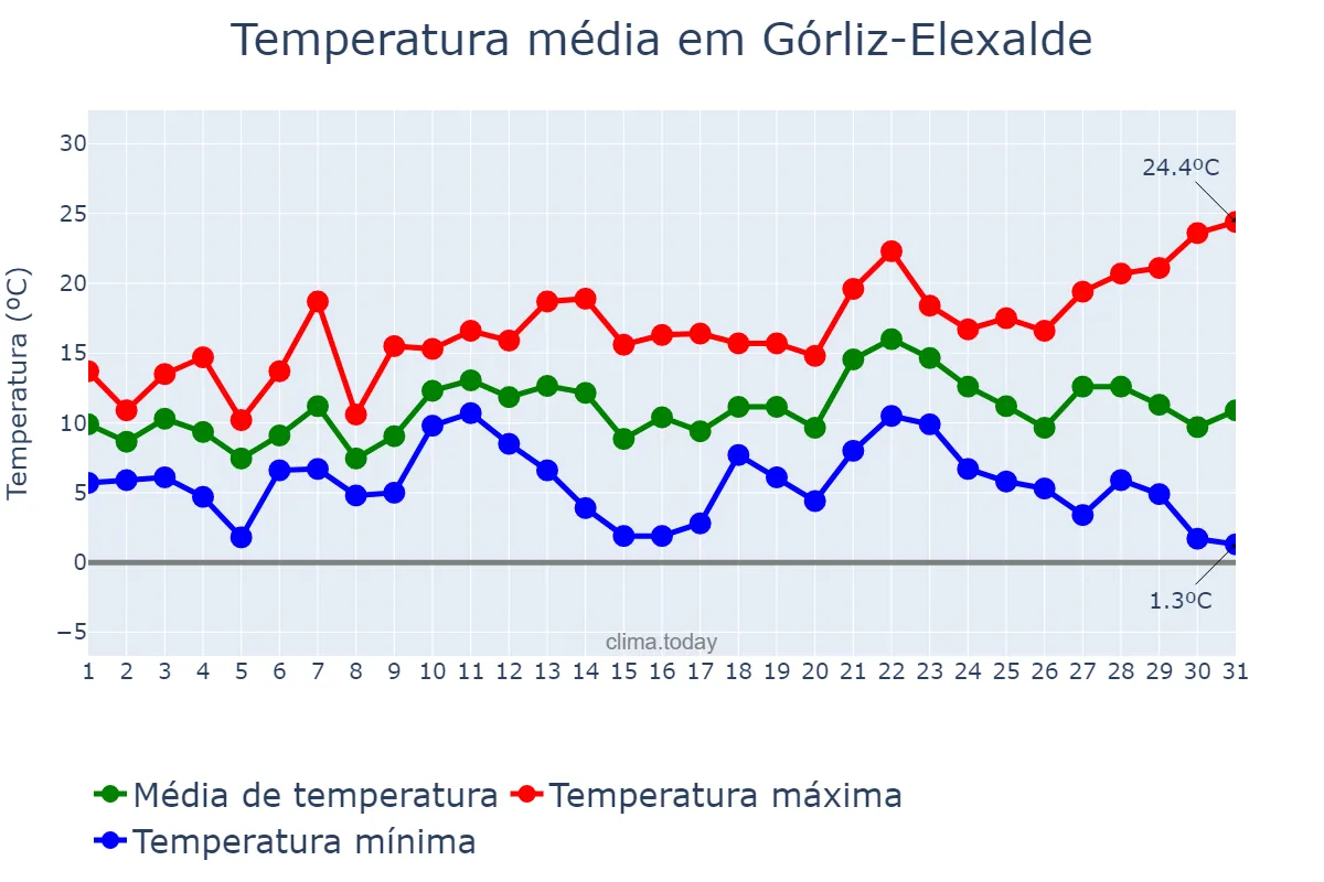 Temperatura em dezembro em Górliz-Elexalde, Basque Country, ES