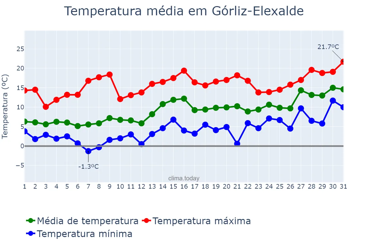 Temperatura em janeiro em Górliz-Elexalde, Basque Country, ES