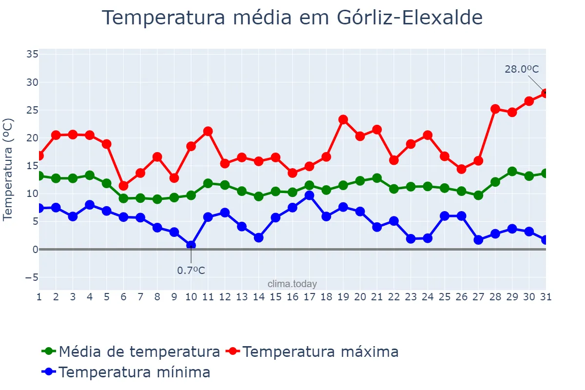 Temperatura em marco em Górliz-Elexalde, Basque Country, ES