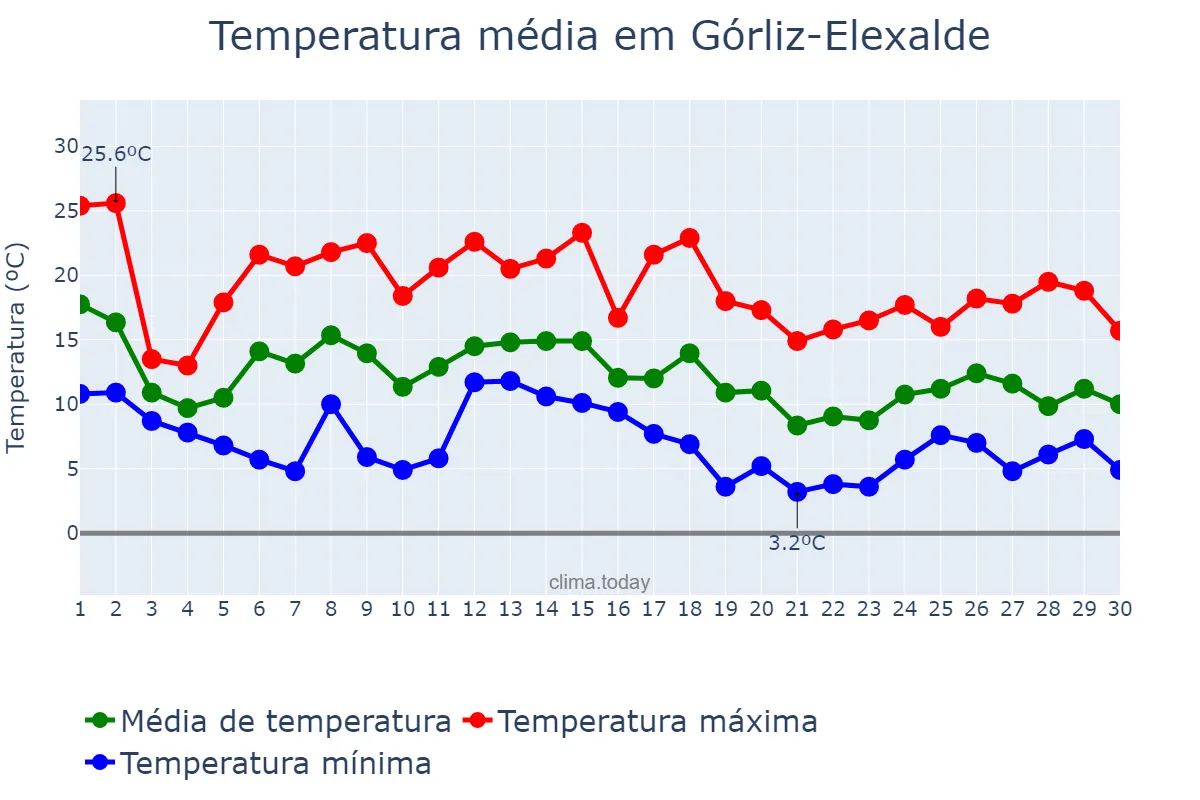 Temperatura em novembro em Górliz-Elexalde, Basque Country, ES
