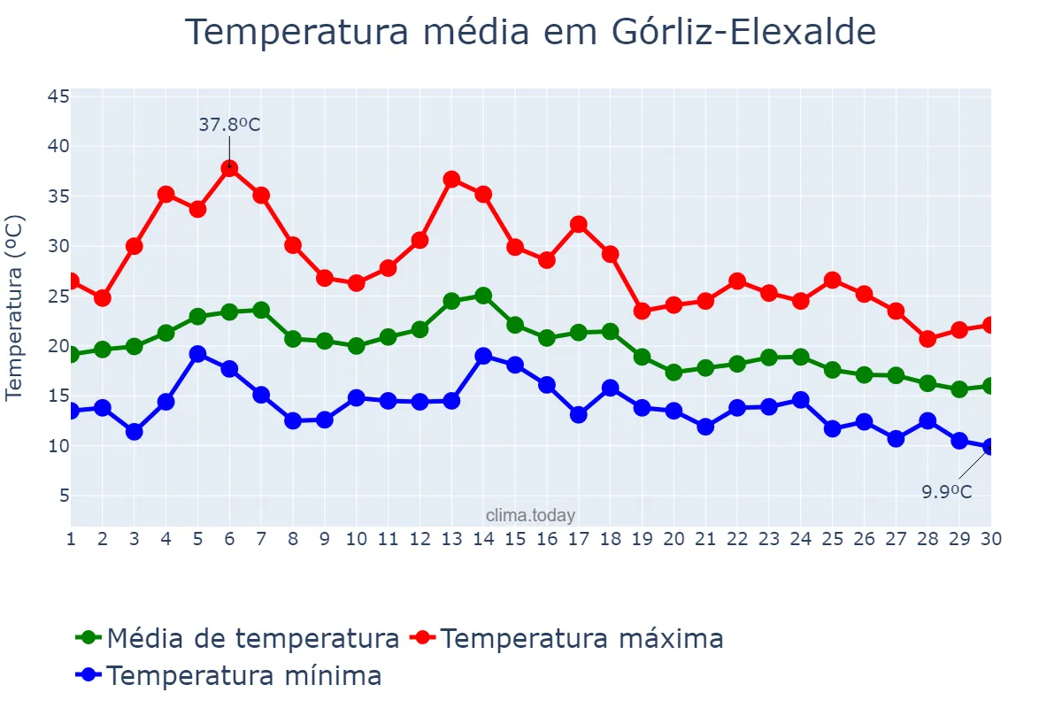 Temperatura em setembro em Górliz-Elexalde, Basque Country, ES