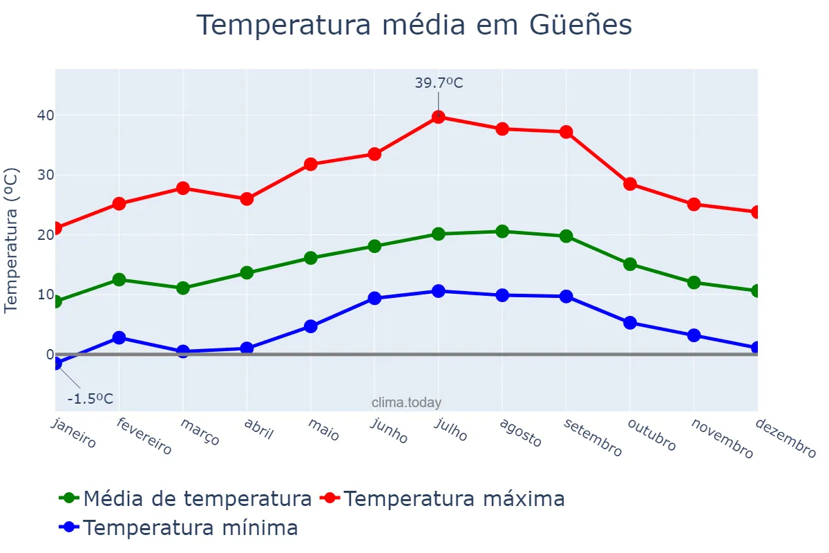 Temperatura anual em Güeñes, Basque Country, ES