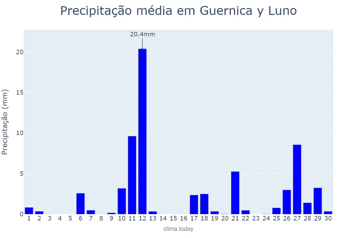 Precipitação em abril em Guernica y Luno, Basque Country, ES