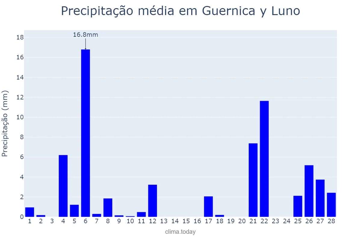 Precipitação em fevereiro em Guernica y Luno, Basque Country, ES