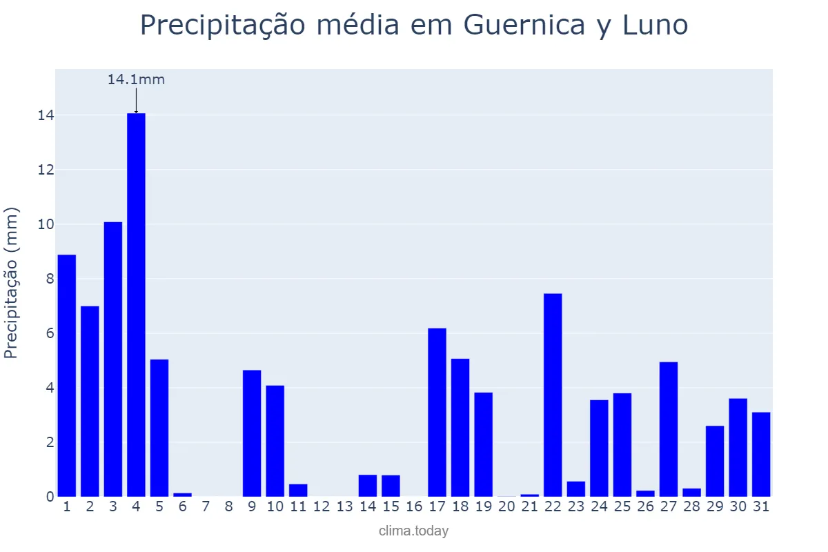 Precipitação em janeiro em Guernica y Luno, Basque Country, ES