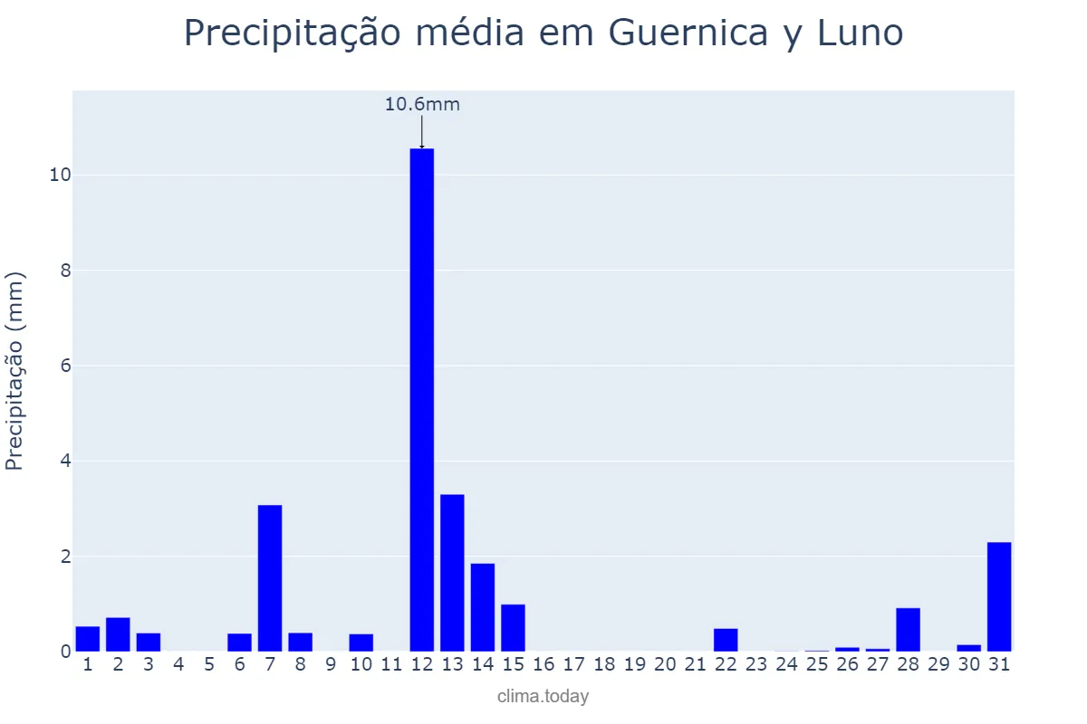 Precipitação em julho em Guernica y Luno, Basque Country, ES
