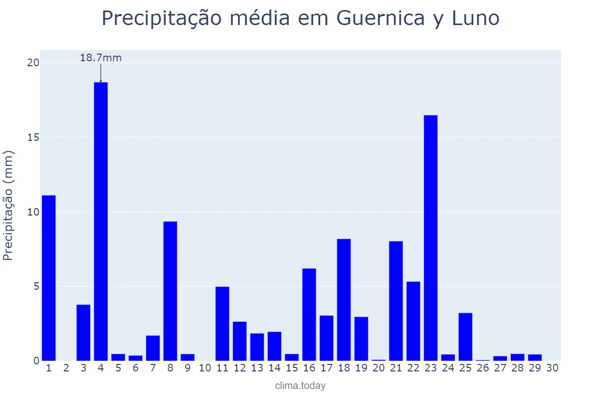 Precipitação em junho em Guernica y Luno, Basque Country, ES
