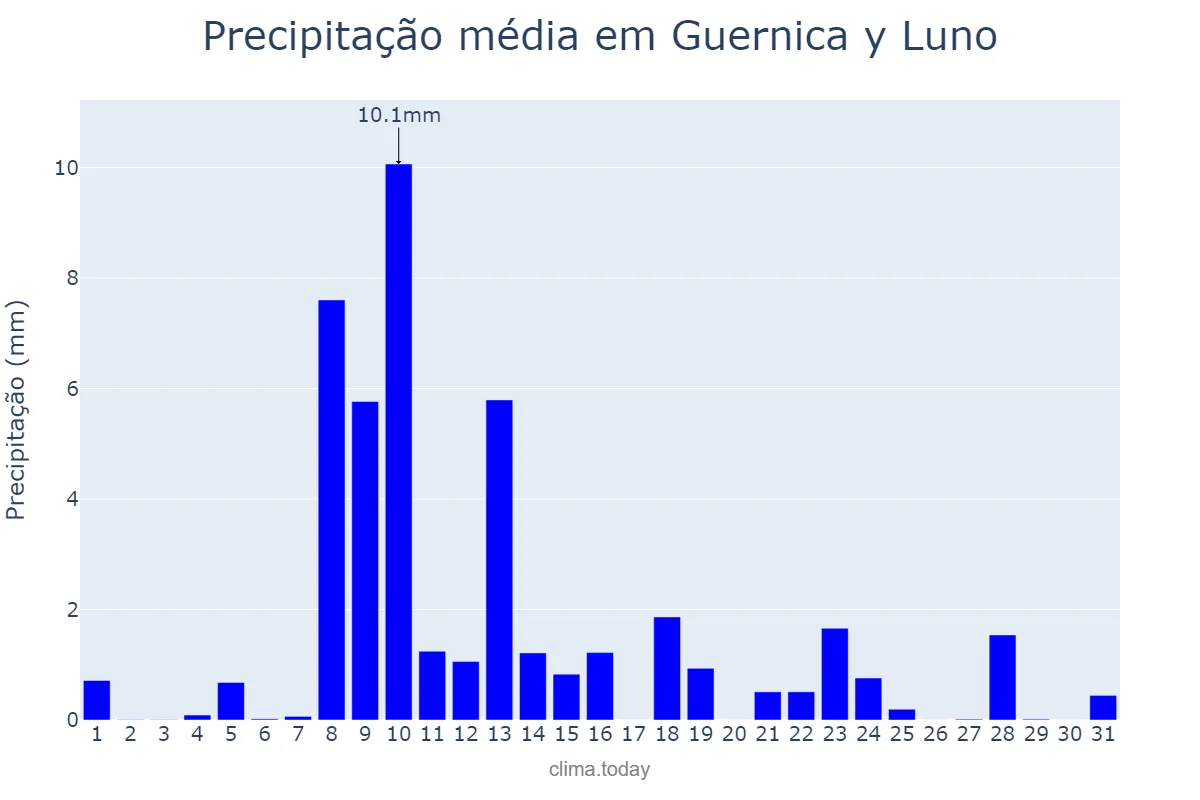Precipitação em maio em Guernica y Luno, Basque Country, ES