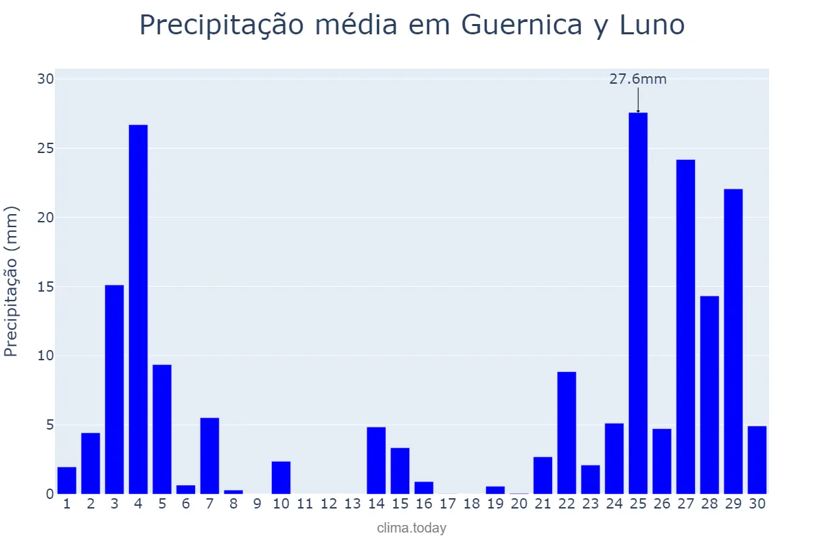 Precipitação em novembro em Guernica y Luno, Basque Country, ES