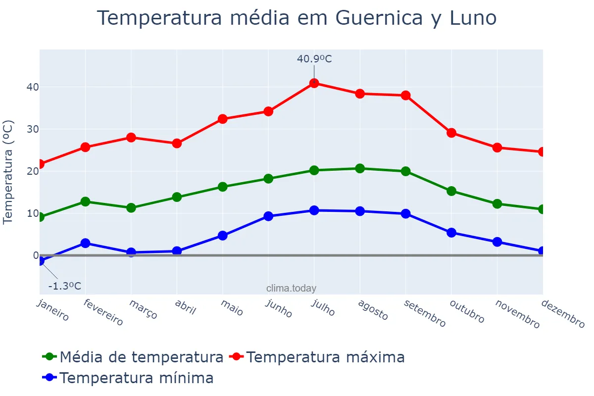 Temperatura anual em Guernica y Luno, Basque Country, ES