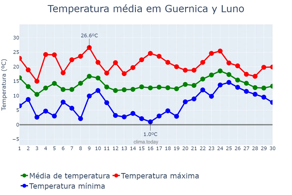 Temperatura em abril em Guernica y Luno, Basque Country, ES