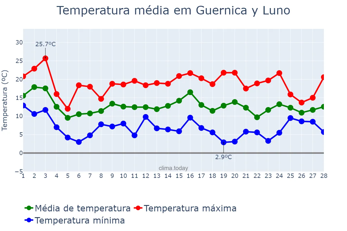 Temperatura em fevereiro em Guernica y Luno, Basque Country, ES