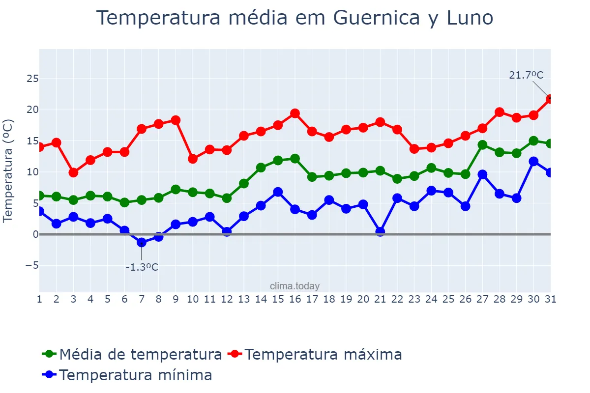 Temperatura em janeiro em Guernica y Luno, Basque Country, ES