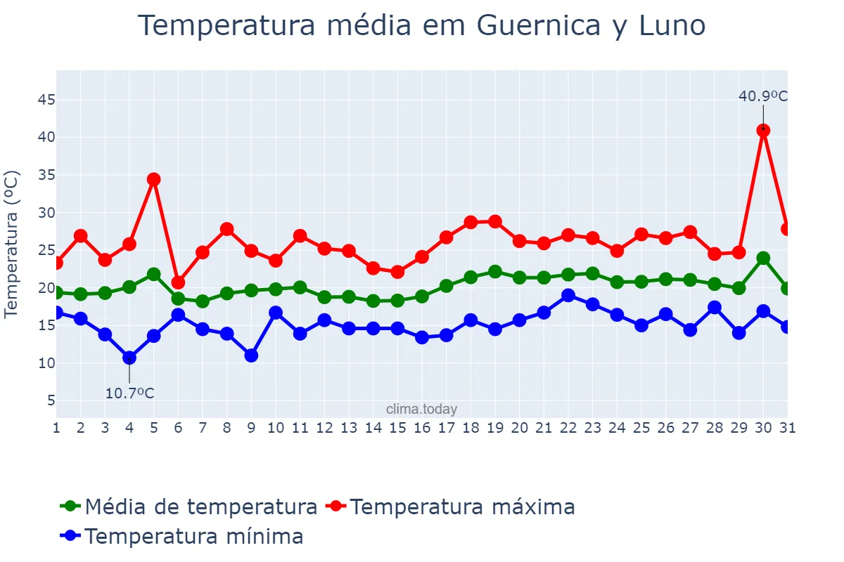 Temperatura em julho em Guernica y Luno, Basque Country, ES