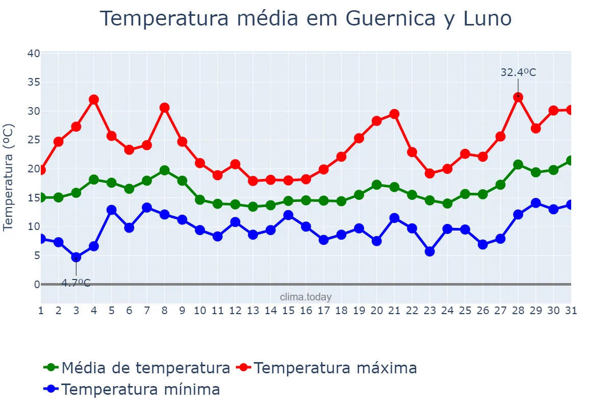Temperatura em maio em Guernica y Luno, Basque Country, ES