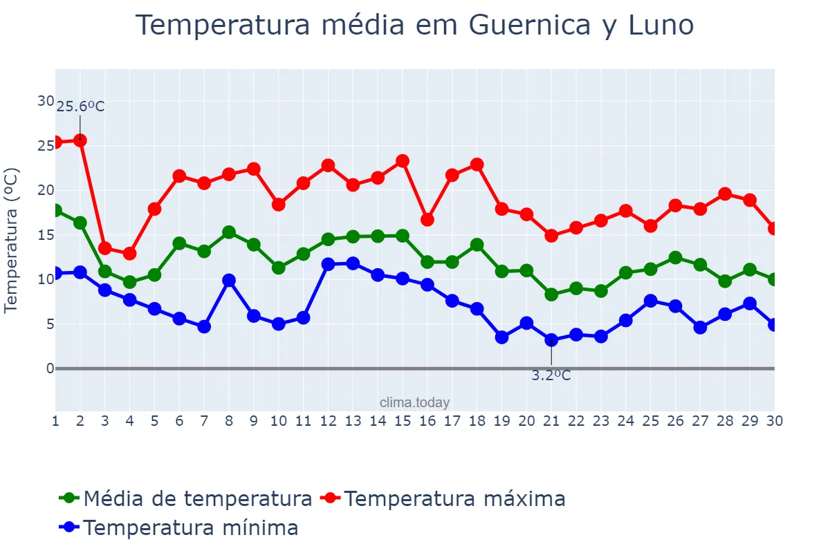 Temperatura em novembro em Guernica y Luno, Basque Country, ES