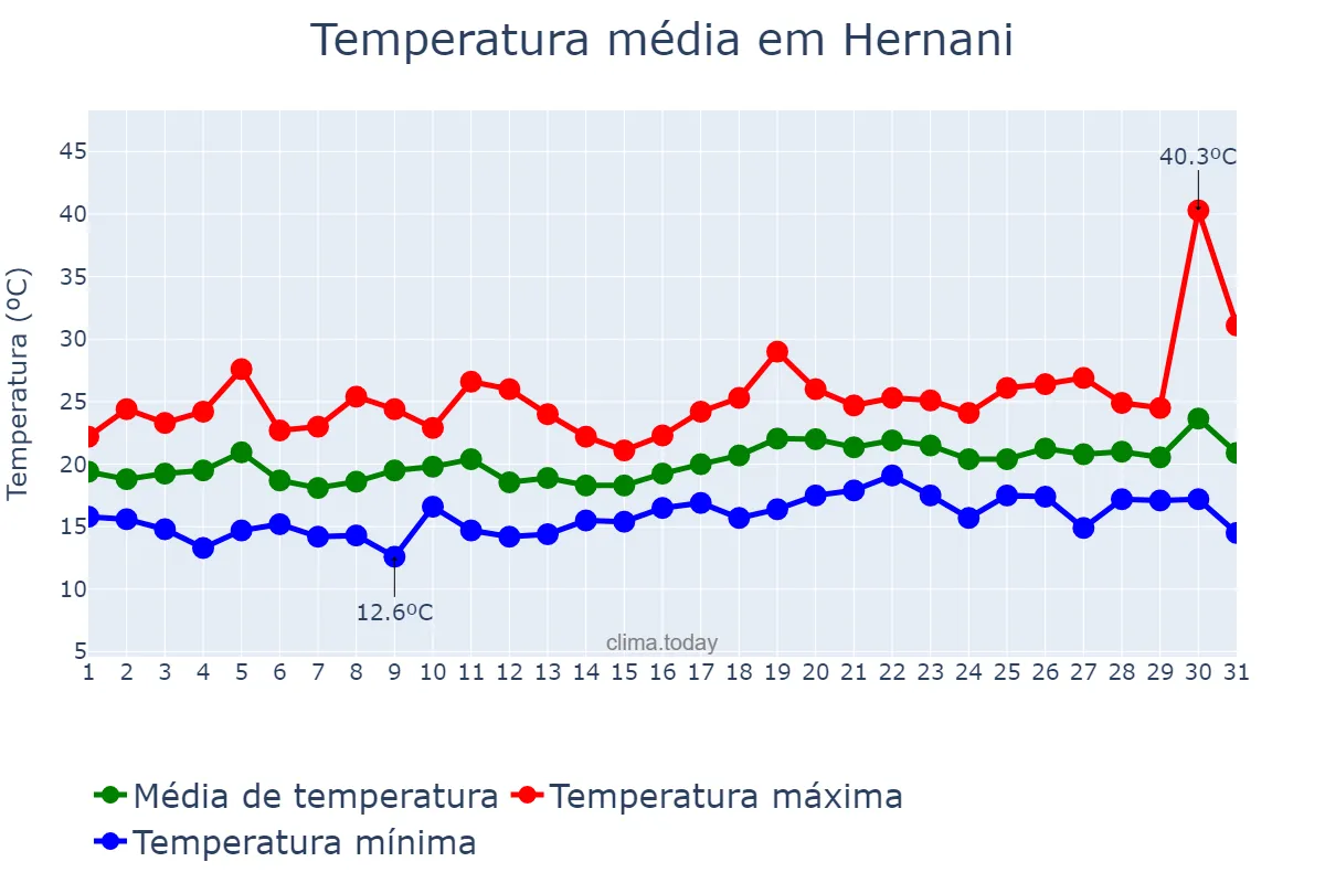 Temperatura em julho em Hernani, Basque Country, ES