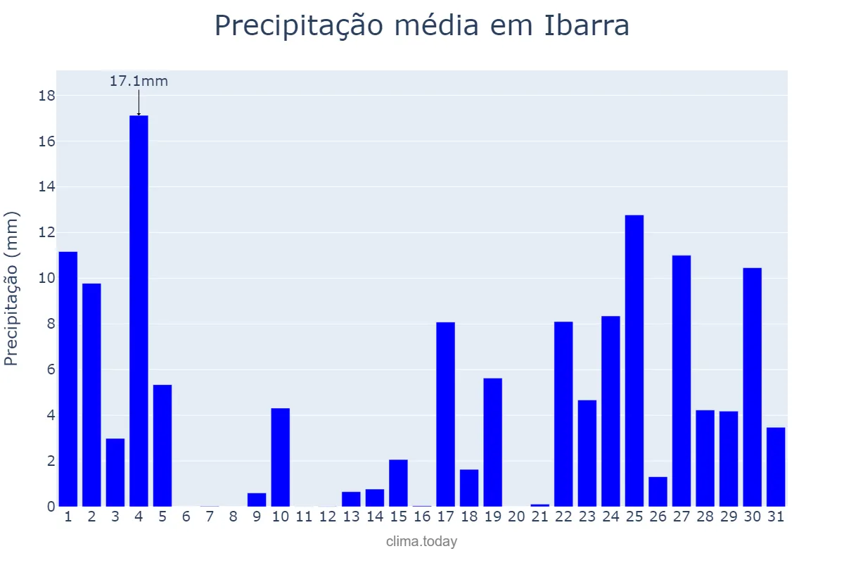 Precipitação em janeiro em Ibarra, Basque Country, ES